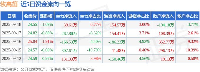 8）9月18日主力资金净买入3961万元